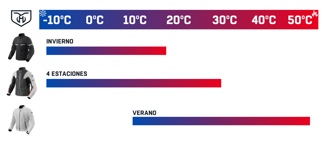Comparativa según la temperatura de una chaqueta de invierno, una chaqueta de verano y una chaqueta de 4 estaciones. 